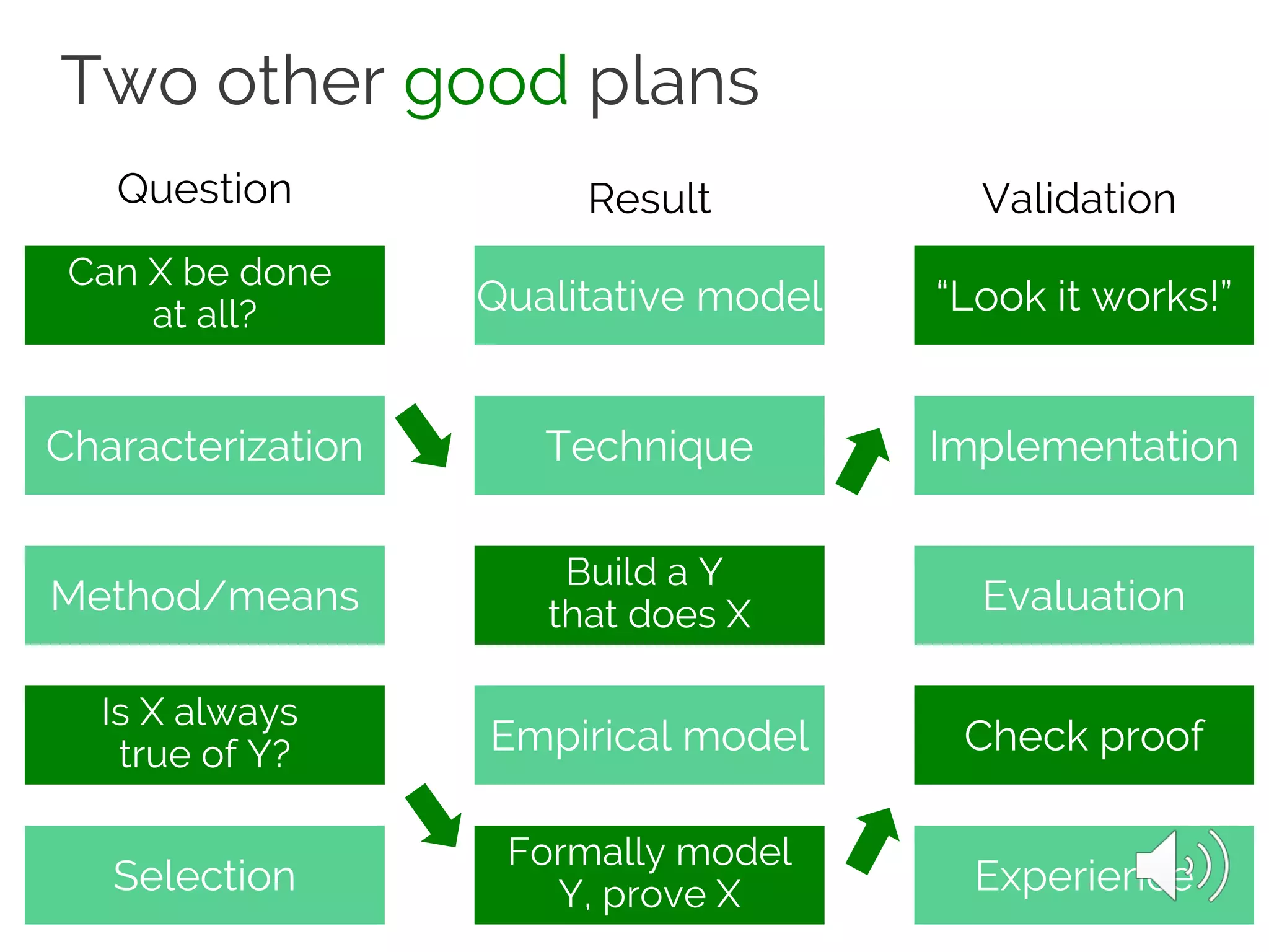 Two other good plans
Can X be done
at all?
Characterization
Is X always
true of Y?
Selection
Qualitative model
Technique
Build a Y
that does X
Empirical model
Formally model
Y, prove X
“Look it works!”
Implementation
Check proof
Experience
Question Result Validation
Method/means Evaluation
 
