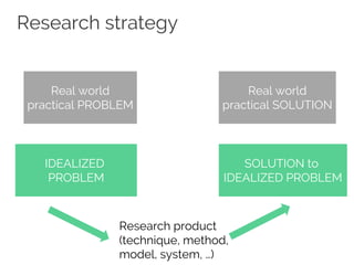 Research strategy
Real world
practical PROBLEM
Real world
practical SOLUTION
IDEALIZED
PROBLEM
SOLUTION to
IDEALIZED PROBLEM
Research product
(technique, method,
model, system, …)
 