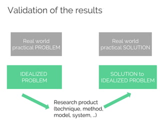 Validation of the results
Real world
practical PROBLEM
Real world
practical SOLUTION
IDEALIZED
PROBLEM
SOLUTION to
IDEALIZED PROBLEM
Research product
(technique, method,
model, system, …)
 