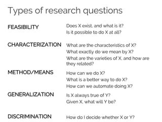 Types of research questions
FEASIBILITY
CHARACTERIZATION
METHOD/MEANS
GENERALIZATION
DISCRIMINATION
Does X exist, and what is it?
Is it possible to do X at all?
What are the characteristics of X?
What exactly do we mean by X?
What are the varieties of X, and how are
they related?
How can we do X?
What is a better way to do X?
How can we automate doing X?
Is X always true of Y?
Given X, what will Y be?
How do I decide whether X or Y?
 