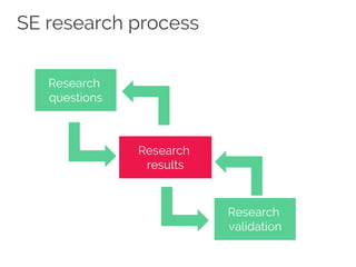 SE research process
Research
questions
Research
results
Research
validation
 