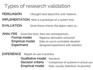 Types of research validation
PERSUASION I thought hard about this, and I believe…
IMPLEMENTATION Here is a prototype of a system that…
EVALUATION Given these criteria, the object rates as…
ANALYSIS Given the facts, here are consequences…
Formal model Rigorous derivation and proof
Empirical model Data on use in controlled situation
Experiment designed experiment with statistics
EXPERIENCE Report on use in practice
Qualitative model Narrative
Decision criteria Comparison of systems in actual use
Empirical model Data, usually statistical, on practice
 