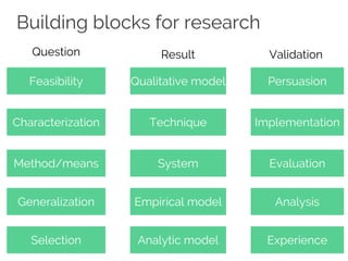 Building blocks for research
Feasibility
Characterization
Method/means
Generalization
Selection
Qualitative model
Technique
System
Empirical model
Analytic model
Persuasion
Implementation
Evaluation
Analysis
Experience
Question Result Validation
 