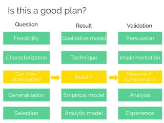 Is this a good plan?
Feasibility
Characterization
Can X be
done better?
Generalization
Selection
Qualitative model
Technique
Build Y
Empirical model
Analytic model
Persuasion
Implementation
Measure Y,
compare to X
Analysis
Experience
Question Result Validation
 