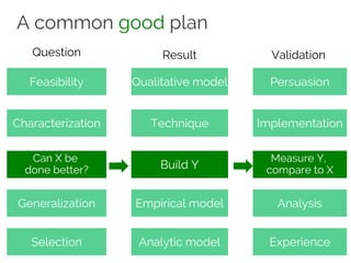 A common good plan
Feasibility
Characterization
Can X be
done better?
Generalization
Selection
Qualitative model
Technique
Build Y
Empirical model
Analytic model
Persuasion
Implementation
Measure Y,
compare to X
Analysis
Experience
Question Result Validation
 