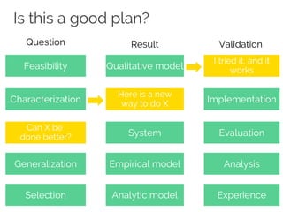 Is this a good plan?
Feasibility
Characterization
Can X be
done better?
Generalization
Selection
Qualitative model
Here is a new
way to do X
System
Empirical model
Analytic model
I tried it, and it
works
Implementation
Evaluation
Analysis
Experience
Question Result Validation
 