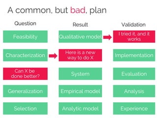 A common, but bad, plan
Feasibility
Characterization
Can X be
done better?
Generalization
Selection
Qualitative model
Here is a new
way to do X
System
Empirical model
Analytic model
I tried it, and it
works
Implementation
Evaluation
Analysis
Experience
Question Result Validation
 