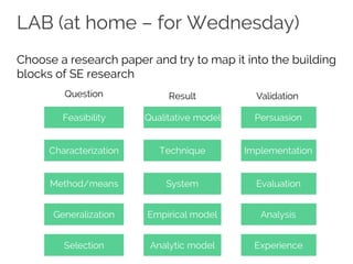 LAB (at home – for Wednesday)
Choose a research paper and try to map it into the building
blocks of SE research
Feasibility
Characterization
Method/means
Generalization
Selection
Qualitative model
Technique
System
Empirical model
Analytic model
Persuasion
Implementation
Evaluation
Analysis
Experience
Question Result Validation
 