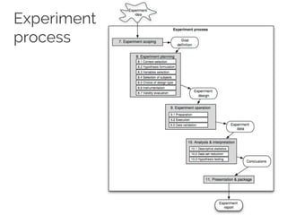 Experiment
process
 