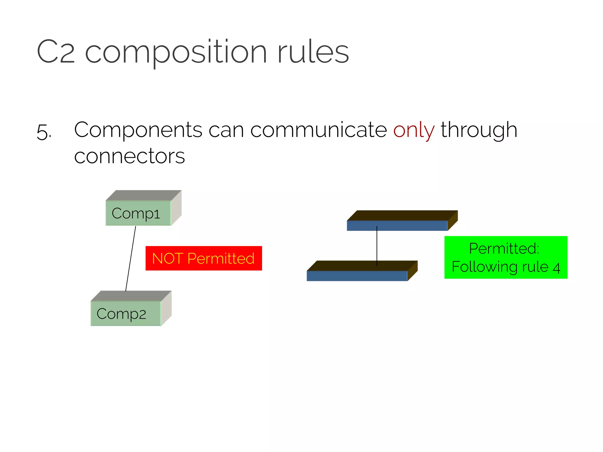 C2 composition rules
5. Components can communicate only through
connectors
Comp1
Comp2
NOT Permitted
Permitted:
Following rule 4
 
