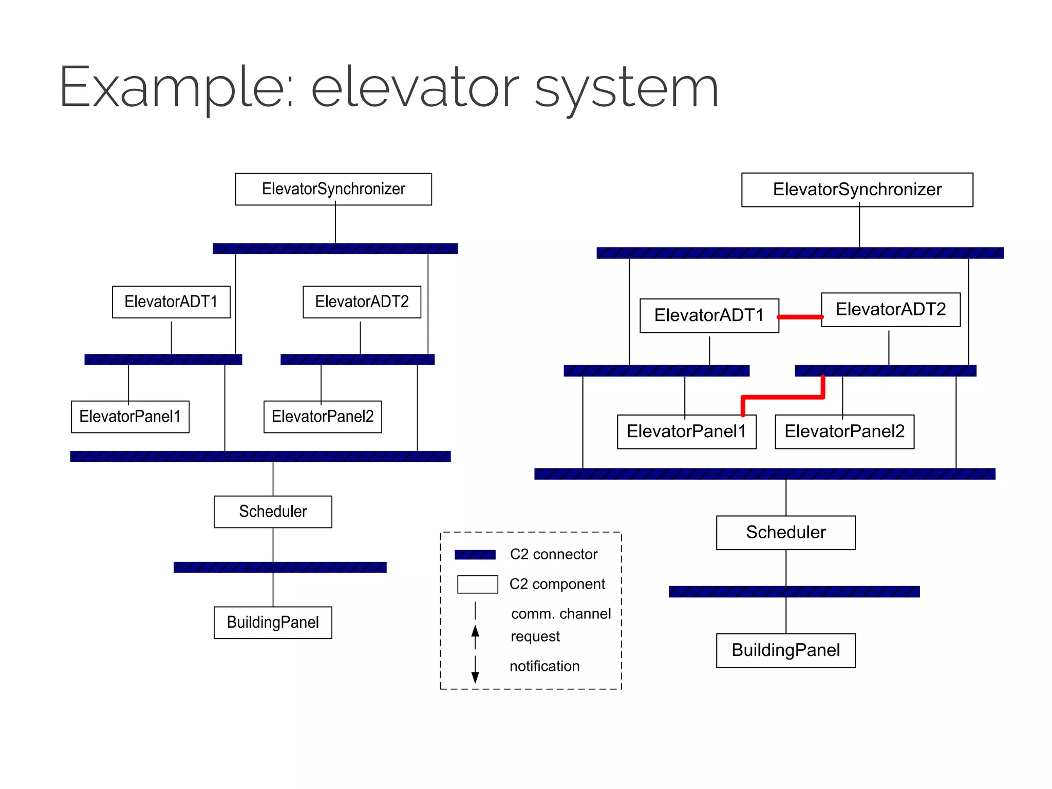 Example: elevator system
ElevatorADT1
ElevatorPanel1
Scheduler
BuildingPanel
ElevatorADT2
ElevatorPanel2
ElevatorSynchronizer
ElevatorADT1
ElevatorPanel1
Scheduler
BuildingPanel
ElevatorADT2
ElevatorPanel2
ElevatorSynchronizer
C2 connector
C2 component
request
notification
comm. channel
 