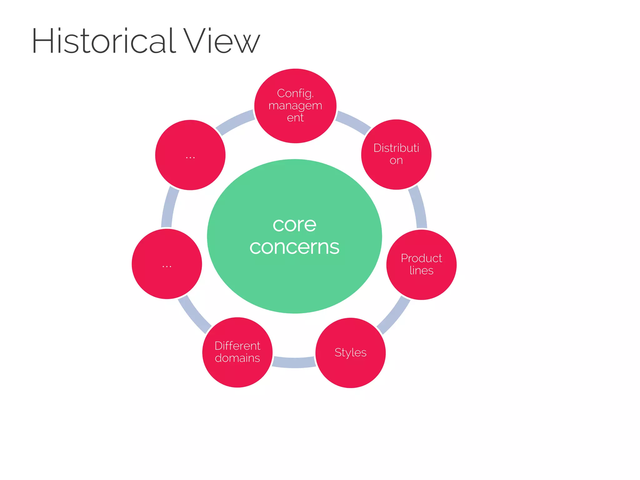 Historical View
core
concerns
Config.
managem
ent
Distributi
on
Product
lines
Styles
Different
domains
…
…
 
