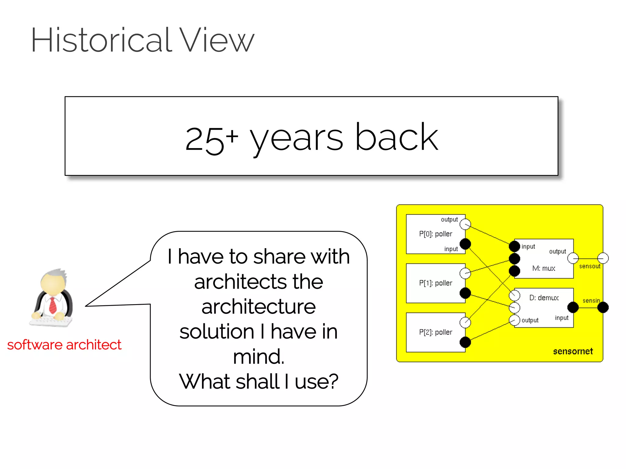 Historical View
25+ years back
I have to share with
architects the
architecture
solution I have in
mind.
What shall I use?
software architect
 