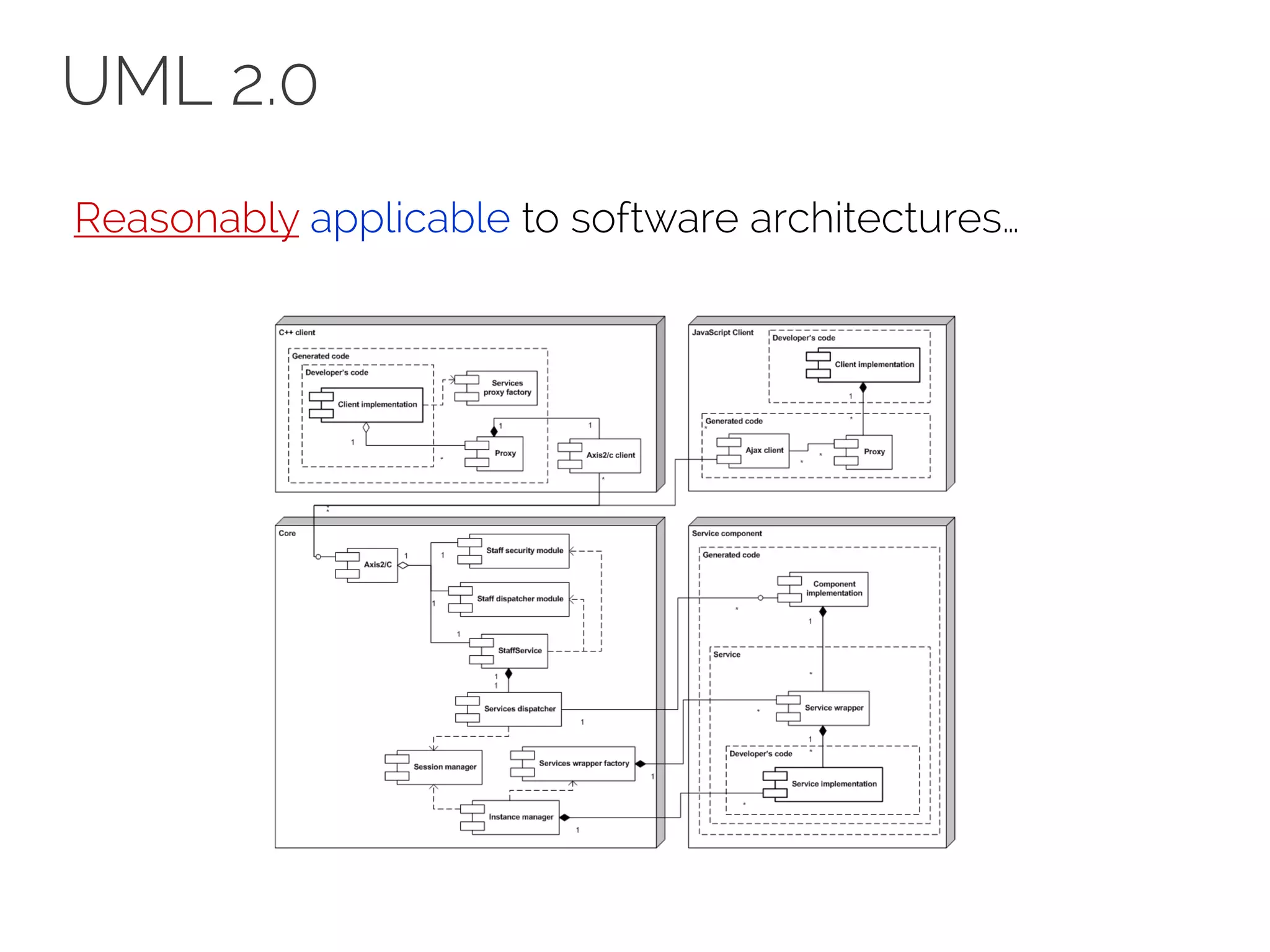 UML 2.0
Reasonably applicable to software architectures…
 