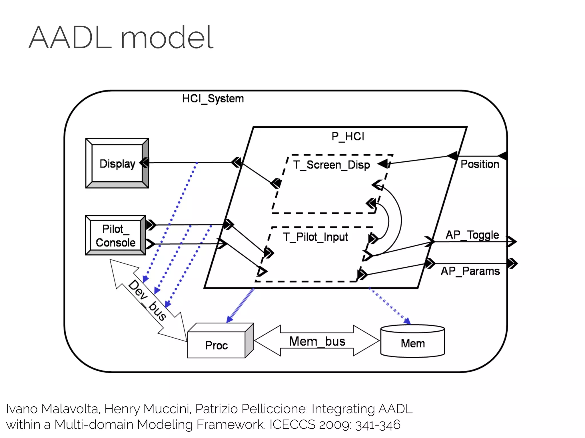 AADL model
Ivano Malavolta, Henry Muccini, Patrizio Pelliccione: Integrating AADL
within a Multi-domain Modeling Framework. ICECCS 2009: 341-346
 