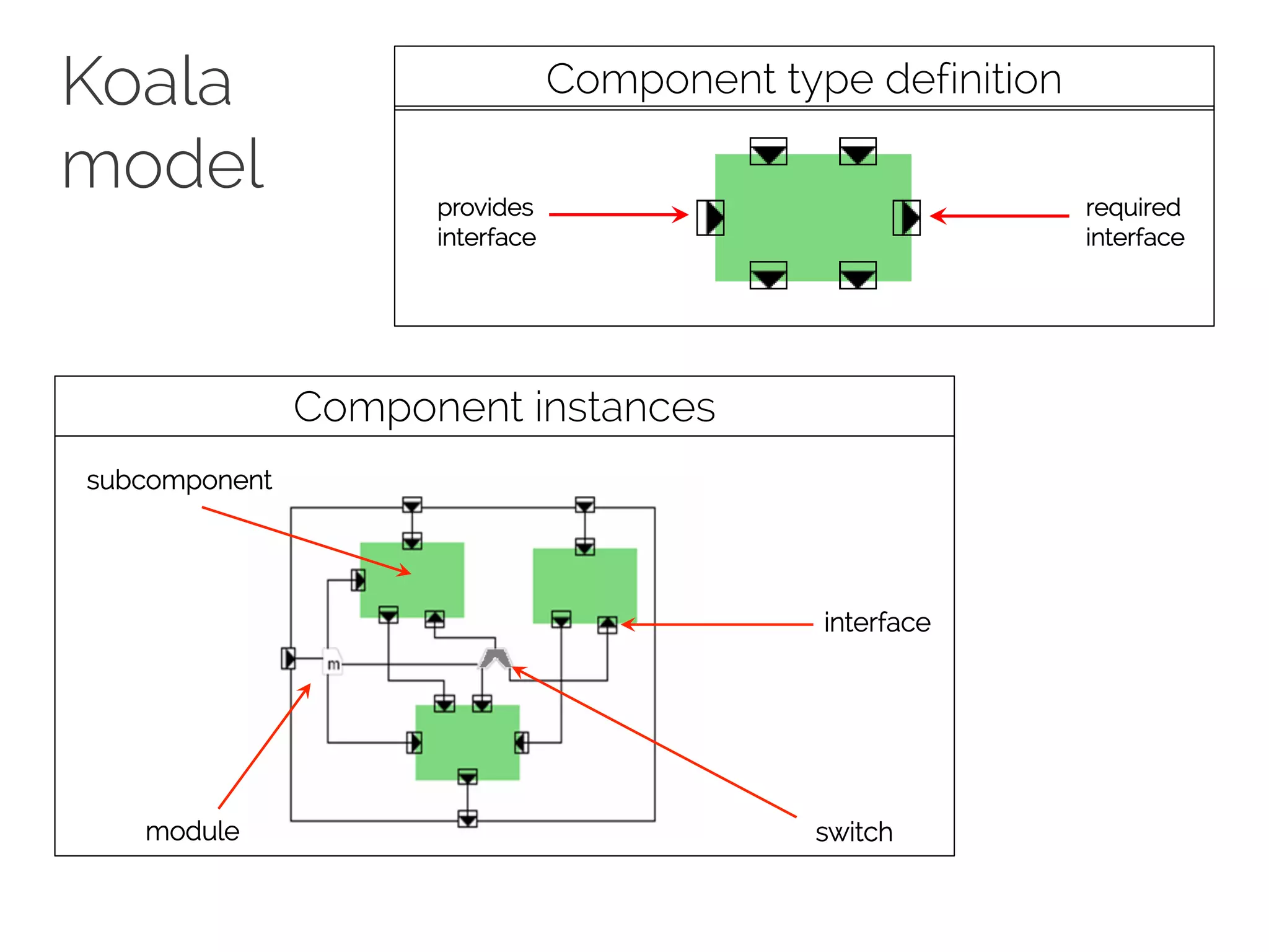 Koala
model provides
interface
required
interface
Component type definition
Component instances
subcomponent
module switch
interface
 