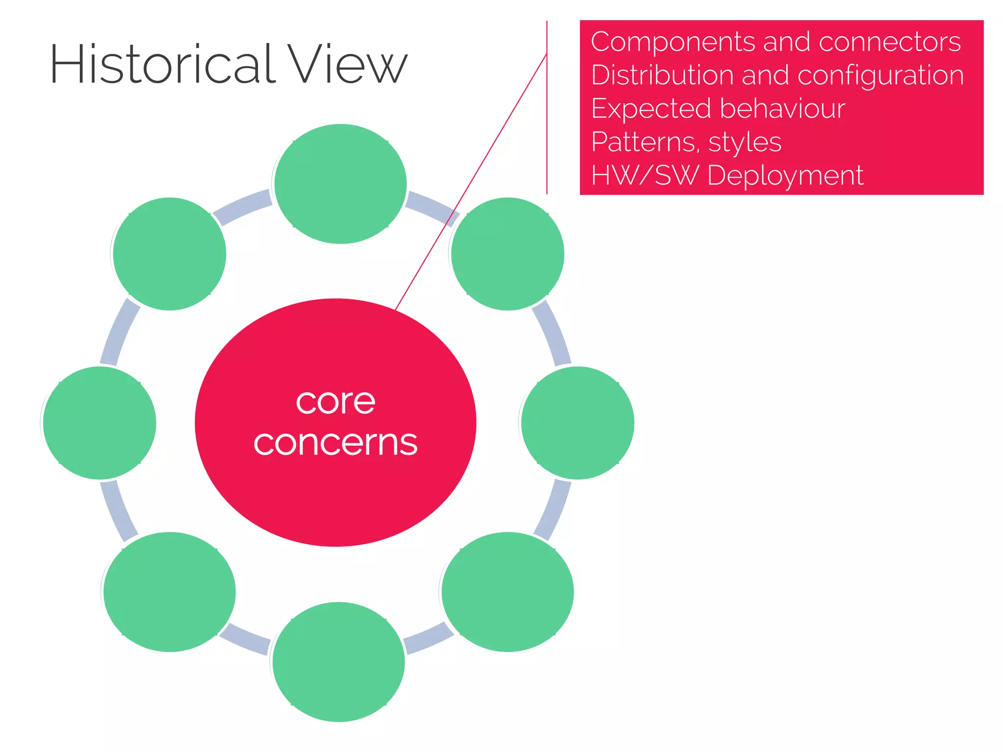 Historical View
core
concerns
Comp&
Con
Spec
Interco
nnectio
n
Compo
sition
Abstracti
on
Reusabil
ity
Configur
ation
Hetero
geneity
Analysi
s
Components and connectors
Distribution and configuration
Expected behaviour
Patterns, styles
HW/SW Deployment
 