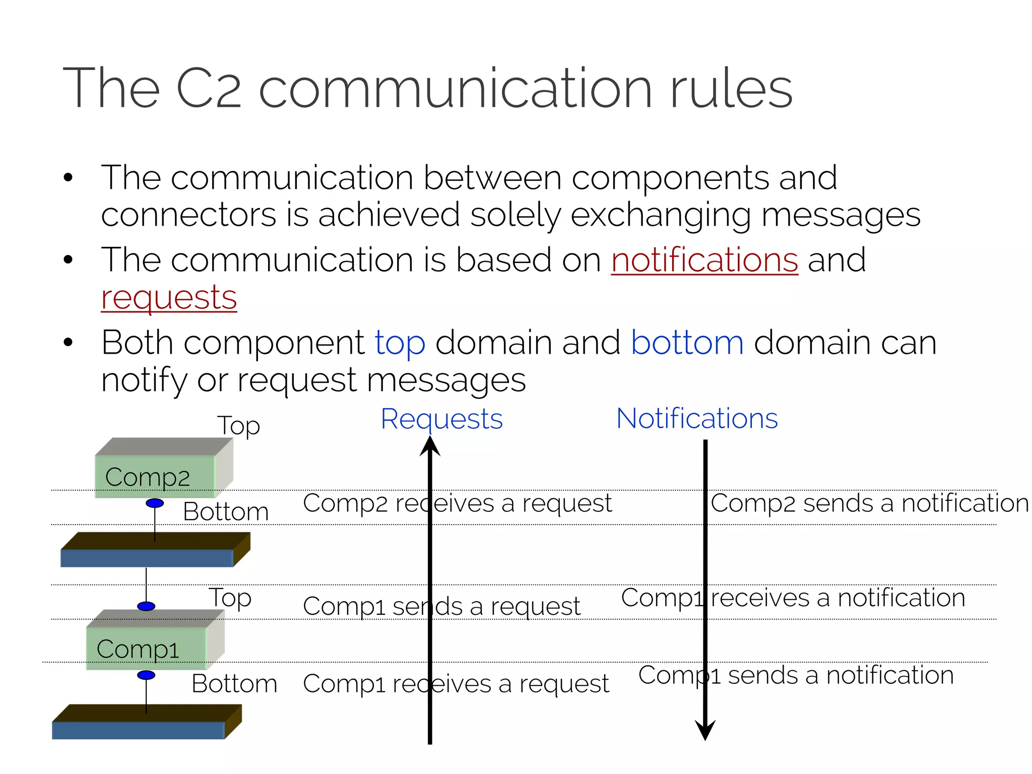 The C2 communication rules
• The communication between components and
connectors is achieved solely exchanging messages
• The communication is based on notifications and
requests
• Both component top domain and bottom domain can
notify or request messages
Comp1
Comp2
Top
Top
Bottom
Bottom Comp1 receives a request
Comp1 sends a request
Comp2 receives a request Comp2 sends a notification
Comp1 receives a notification
Comp1 sends a notification
Requests Notifications
 