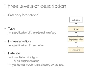 Three levels of description
• Category (predefined)
• Type
– specification of the external interface
• Implementation
– specification of the content
• Instance
– instantiation of a type
or an implementation
– you do not model it, it is created by the tool
 