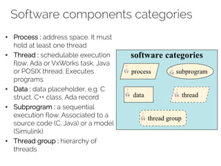 Software components categories
• Process : address space. It must
hold at least one thread
• Thread : schedulable execution
flow, Ada or VxWorks task, Java
or POSIX thread. Executes
programs
• Data : data placeholder, e.g. C
struct, C++ class, Ada record
• Subprogram : a sequential
execution flow. Associated to a
source code (C, Java) or a model
(Simulink)
• Thread group : hierarchy of
threads
 