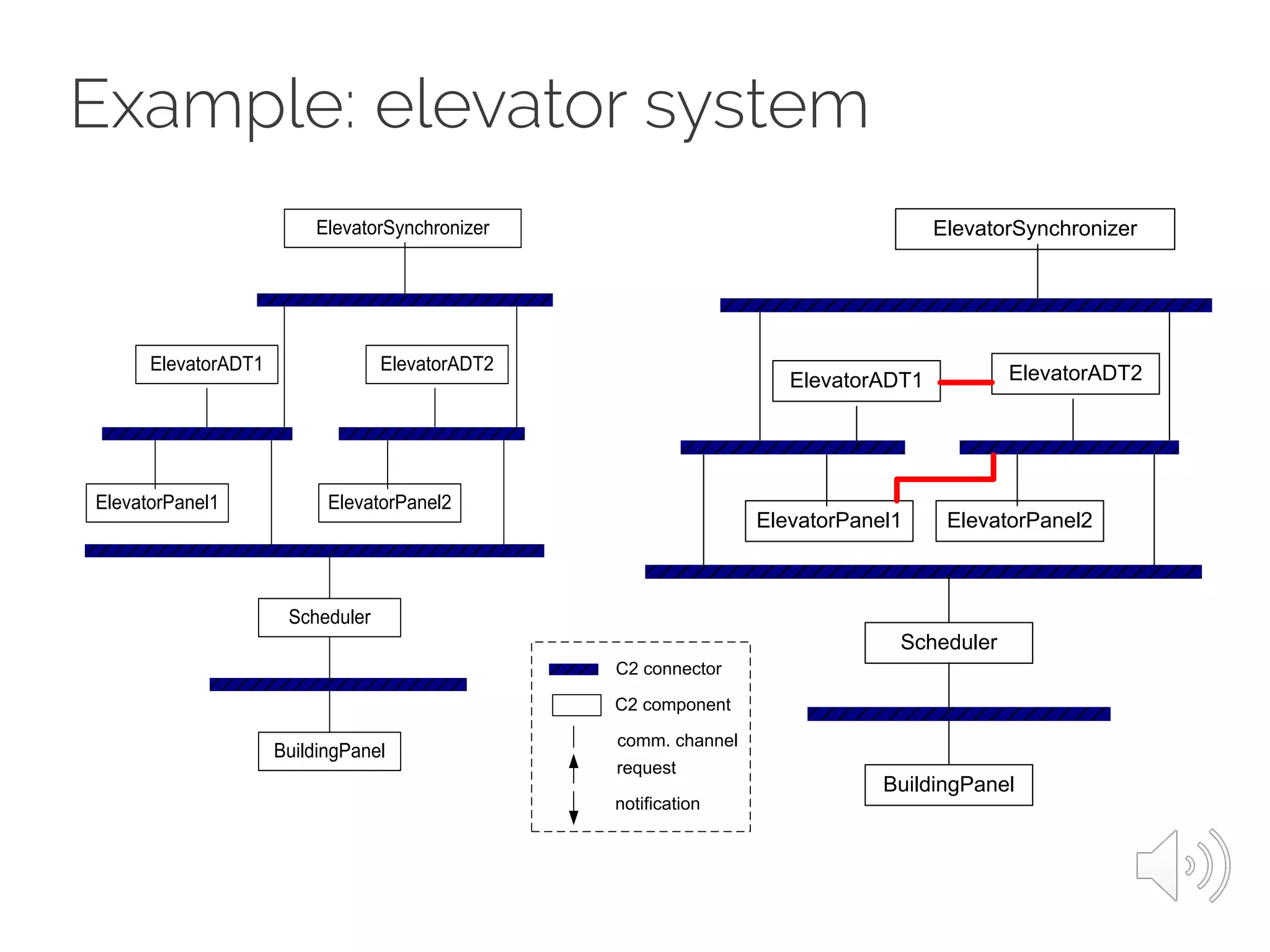 Example: elevator system
ElevatorADT1
ElevatorPanel1
Scheduler
BuildingPanel
ElevatorADT2
ElevatorPanel2
ElevatorSynchronizer
ElevatorADT1
ElevatorPanel1
Scheduler
BuildingPanel
ElevatorADT2
ElevatorPanel2
ElevatorSynchronizer
C2 connector
C2 component
request
notification
comm. channel
 
