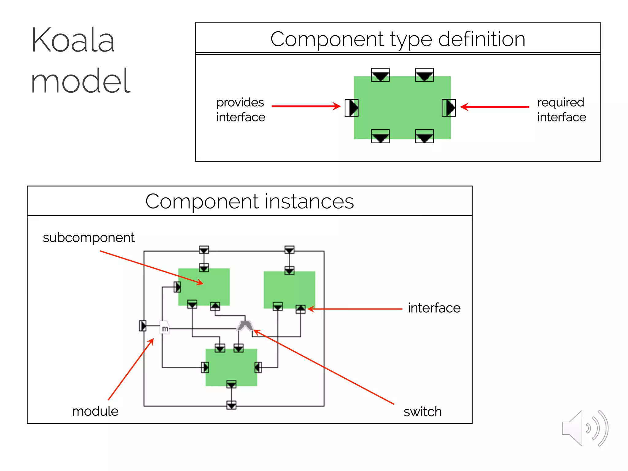 Koala
model provides
interface
required
interface
Component type definition
Component instances
subcomponent
module switch
interface
 