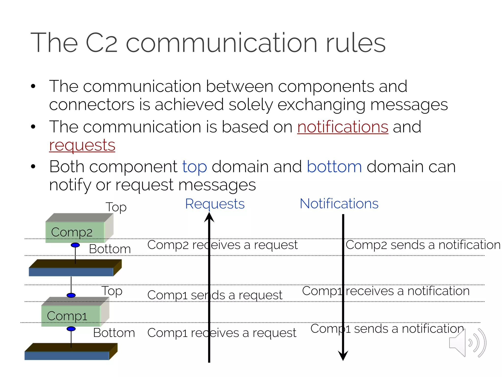 The C2 communication rules
• The communication between components and
connectors is achieved solely exchanging messages
• The communication is based on notifications and
requests
• Both component top domain and bottom domain can
notify or request messages
Comp1
Comp2
Top
Top
Bottom
Bottom Comp1 receives a request
Comp1 sends a request
Comp2 receives a request Comp2 sends a notification
Comp1 receives a notification
Comp1 sends a notification
Requests Notifications
 
