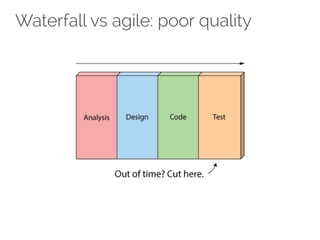 Waterfall vs agile: poor quality
 