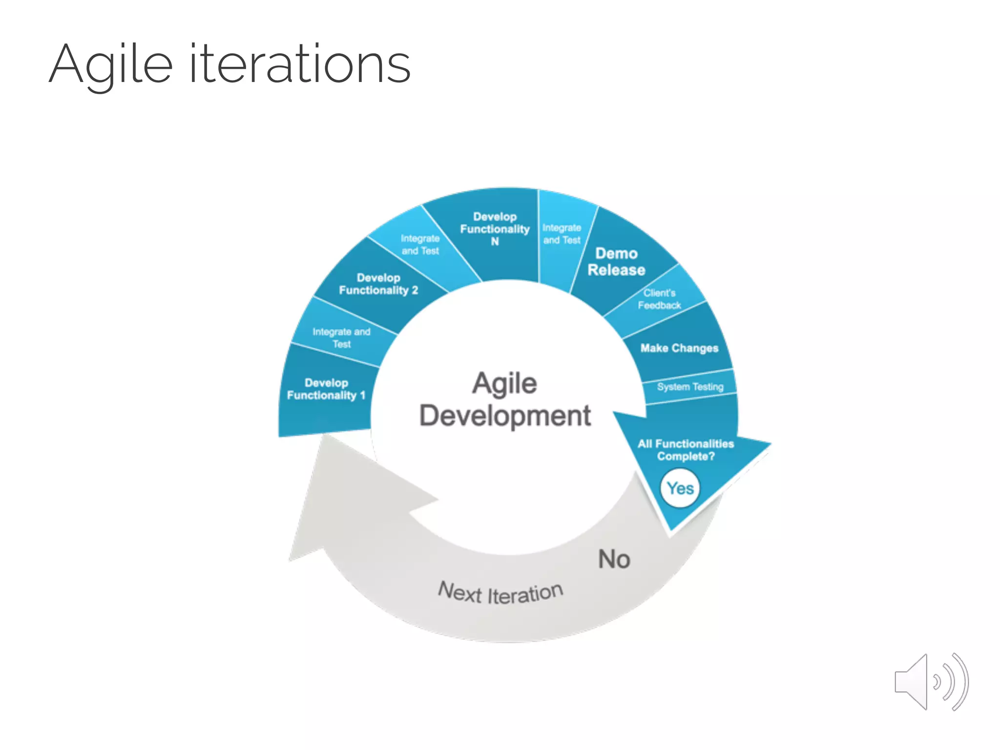 Agile iterations
 