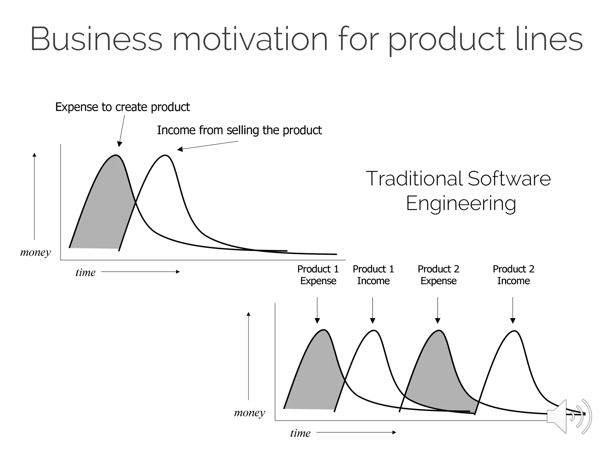26
Traditional Software
Engineering
Business motivation for product lines
 