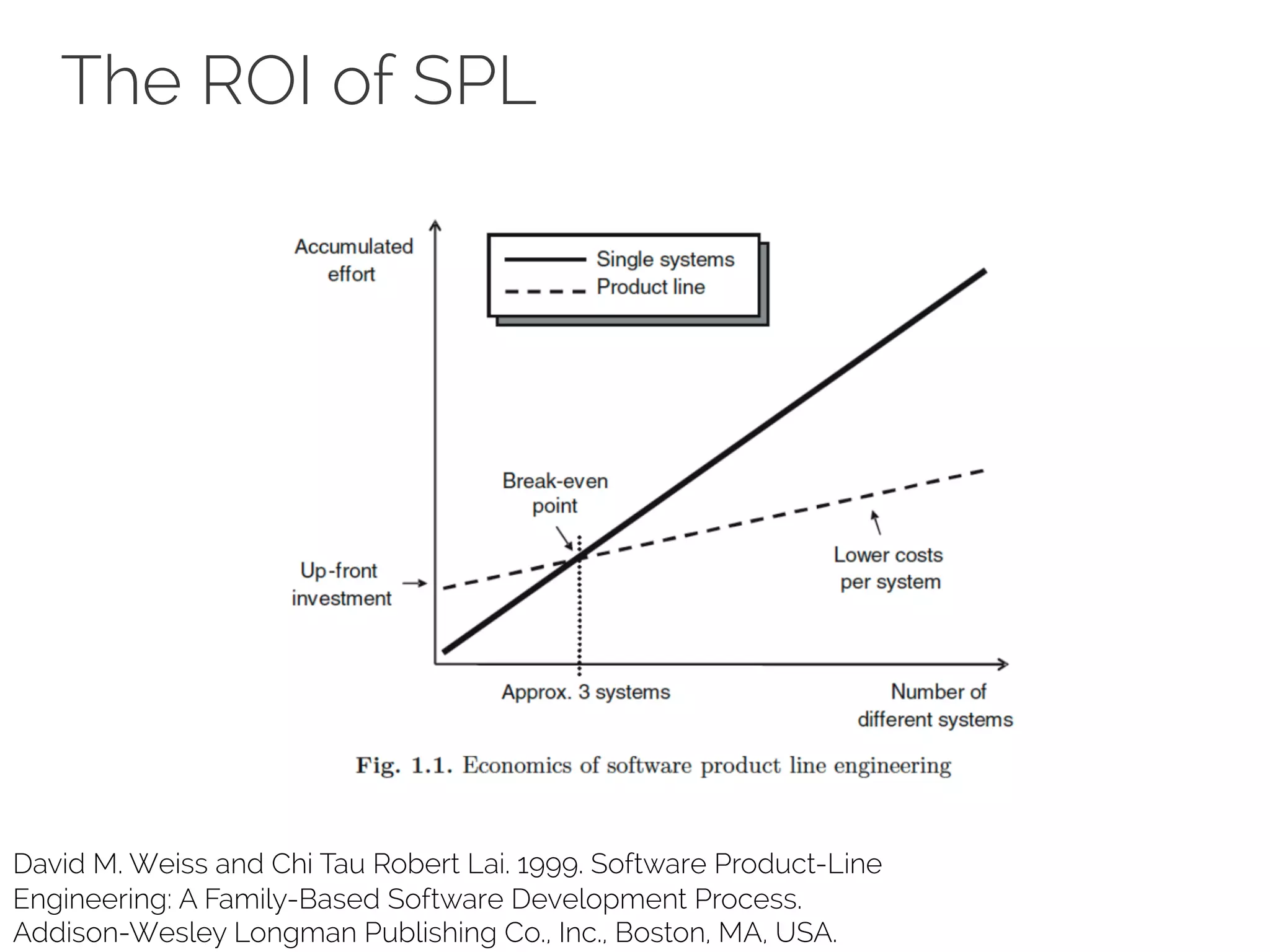 The ROI of SPL
David M. Weiss and Chi Tau Robert Lai. 1999. Software Product-Line
Engineering: A Family-Based Software Development Process.
Addison-Wesley Longman Publishing Co., Inc., Boston, MA, USA.
 