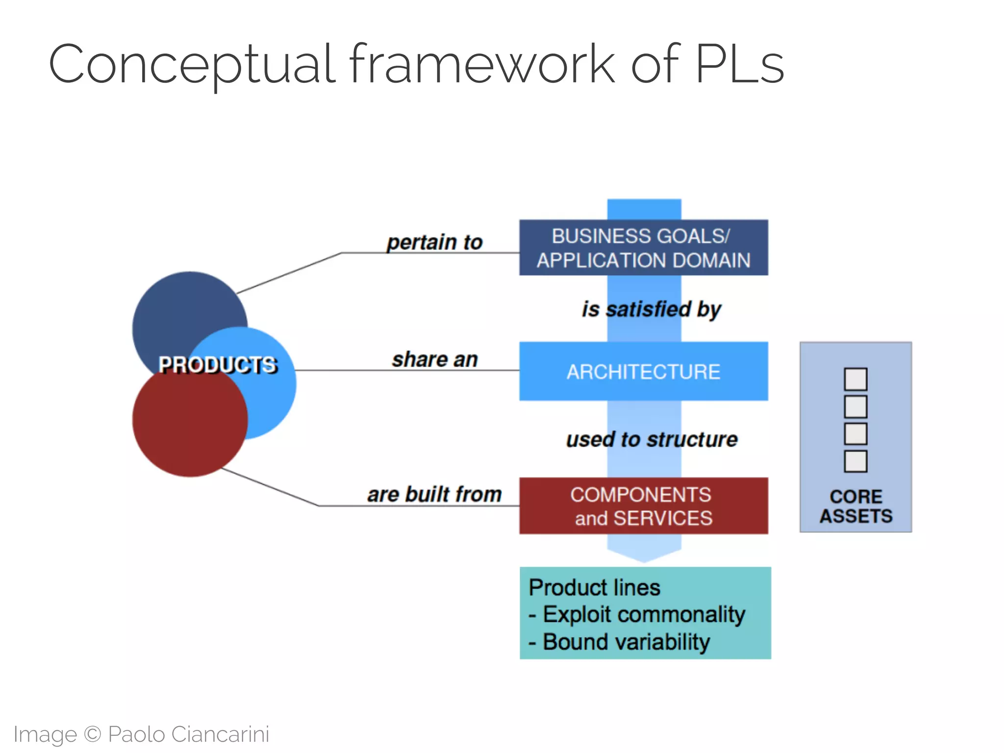 Conceptual framework of PLs
Image © Paolo Ciancarini
 