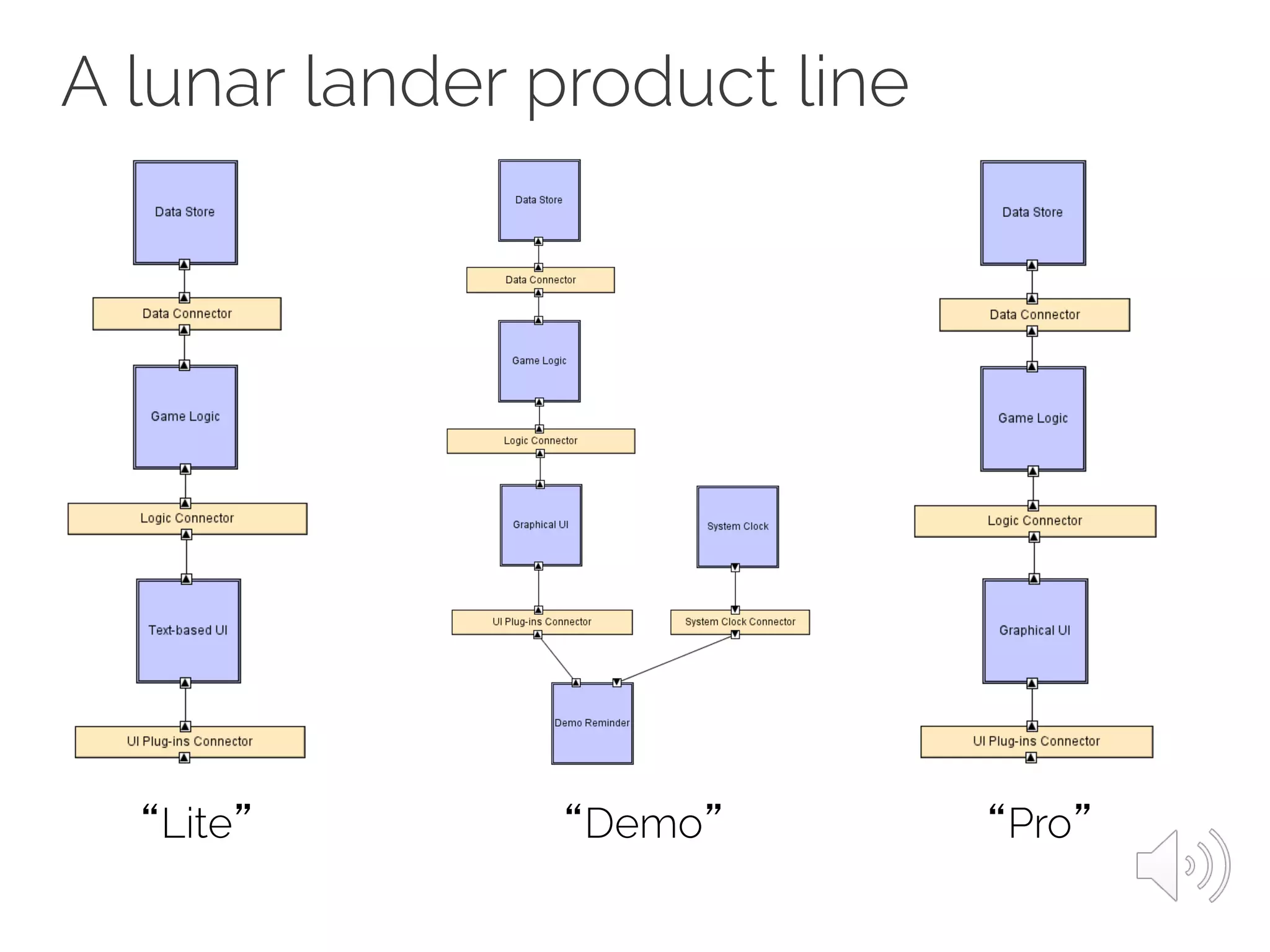 “Lite” “Demo” “Pro”
A lunar lander product line
 