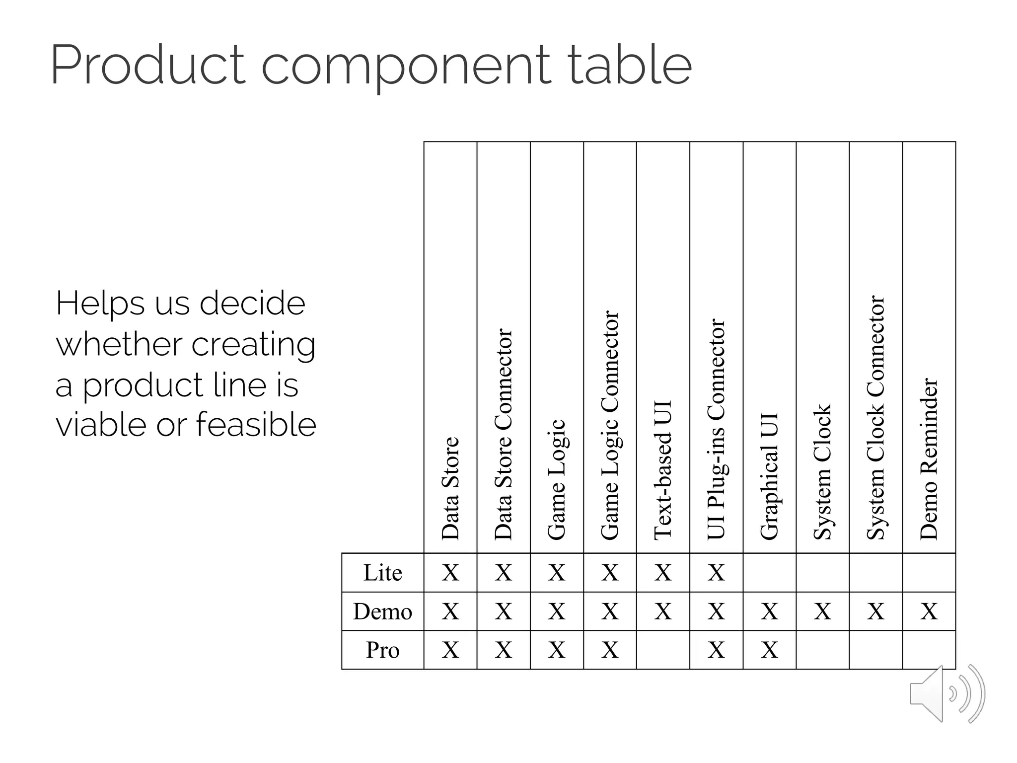 Product component table
Helps us decide
whether creating
a product line is
viable or feasible
DataStore
DataStoreConnector
GameLogic
GameLogicConnector
Text-basedUI
UIPlug-insConnector
GraphicalUI
SystemClock
SystemClockConnector
DemoReminder
Lite X X X X X X
Demo X X X X X X X X X X
Pro X X X X X X
 