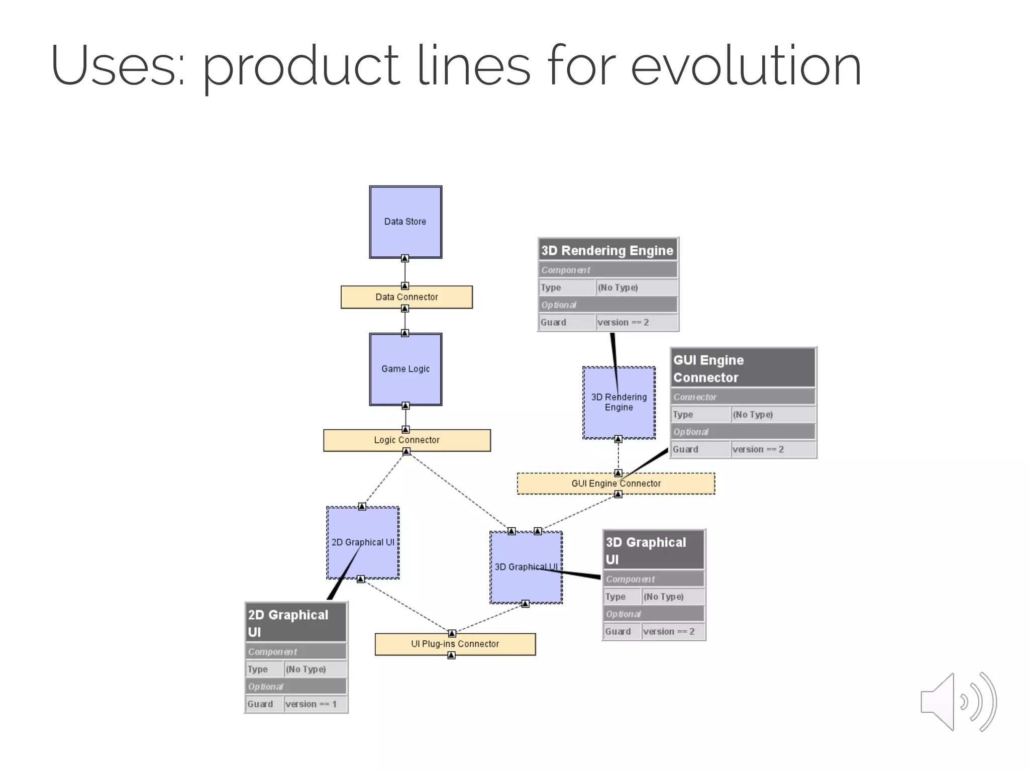 Uses: product lines for evolution
 