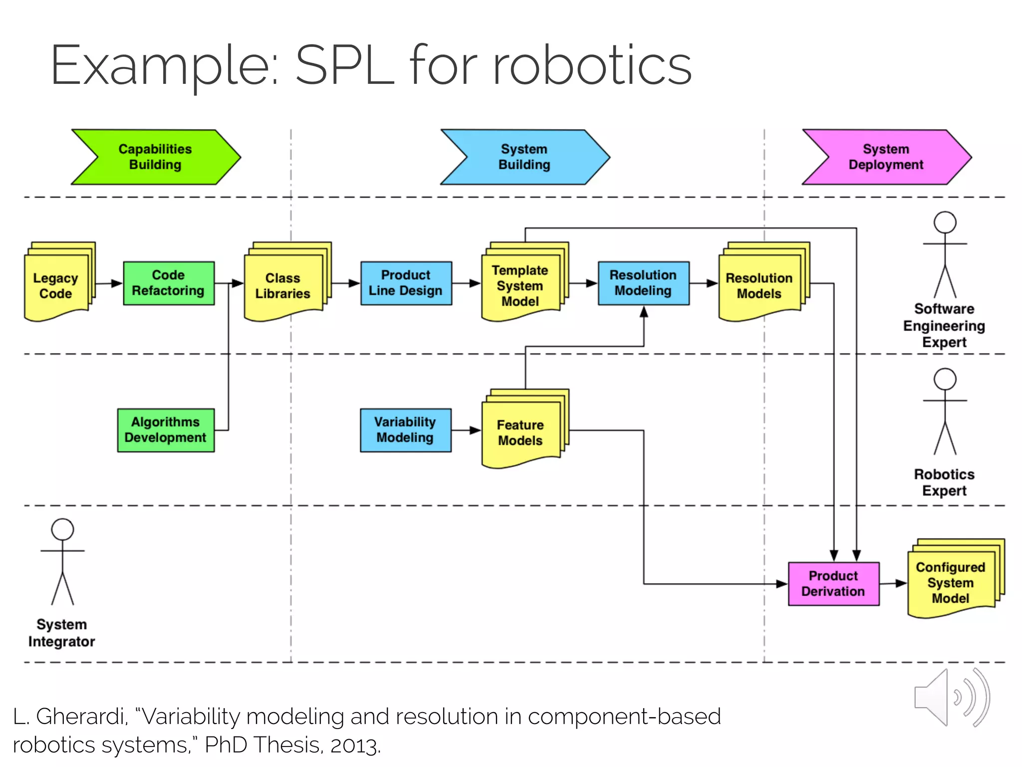 Example: SPL for robotics
L. Gherardi, “Variability modeling and resolution in component-based
robotics systems,” PhD Thesis, 2013.
 