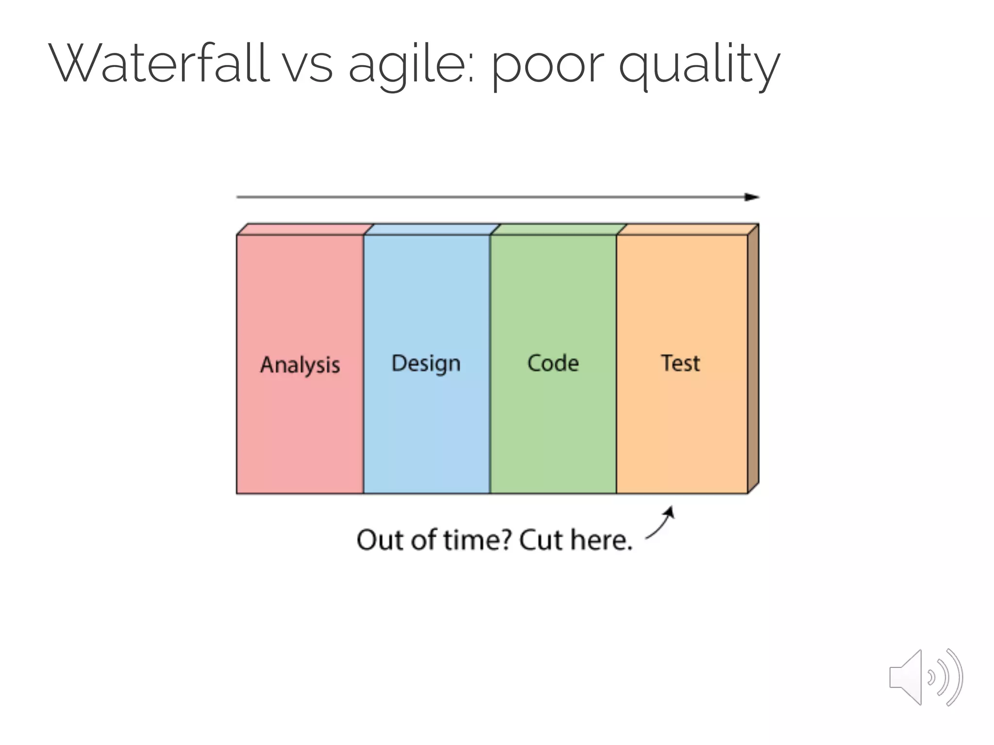 Waterfall vs agile: poor quality
 
