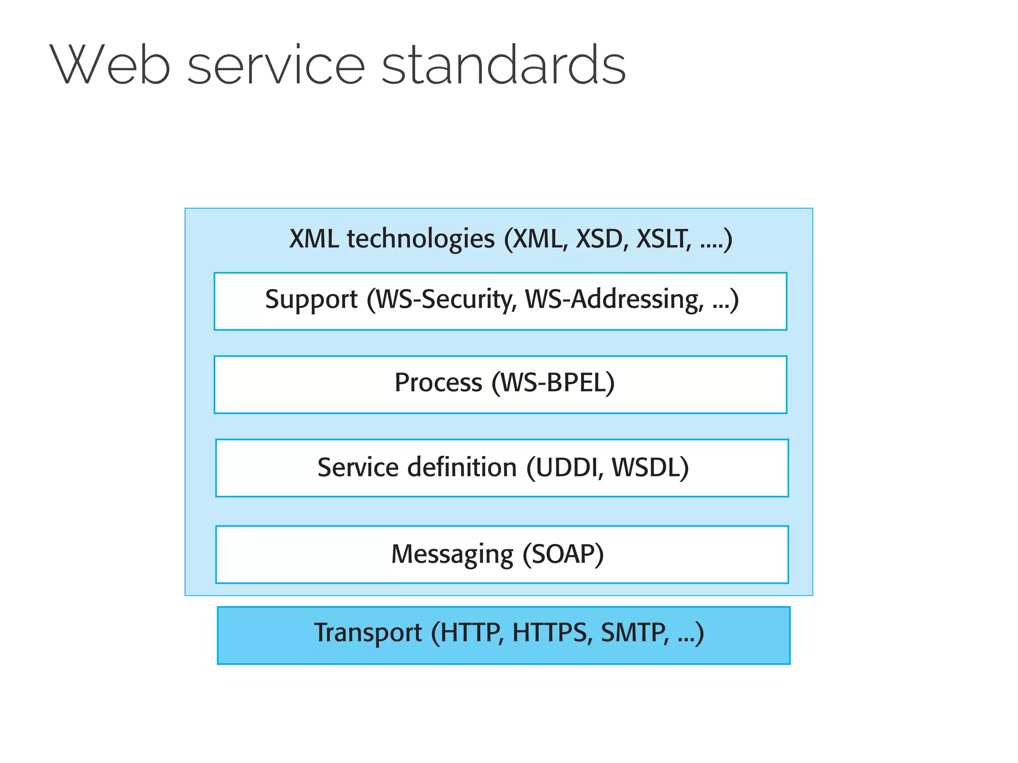Web service standards
Transport (HTTP, HTTPS, SMTP, ...)
Messaging (SOAP)
Service definition (UDDI, WSDL)
Process (WS-BPEL)
Support (WS-Security, WS-Addressing, ...)
XML technologies (XML, XSD, XSLT, ....)
 