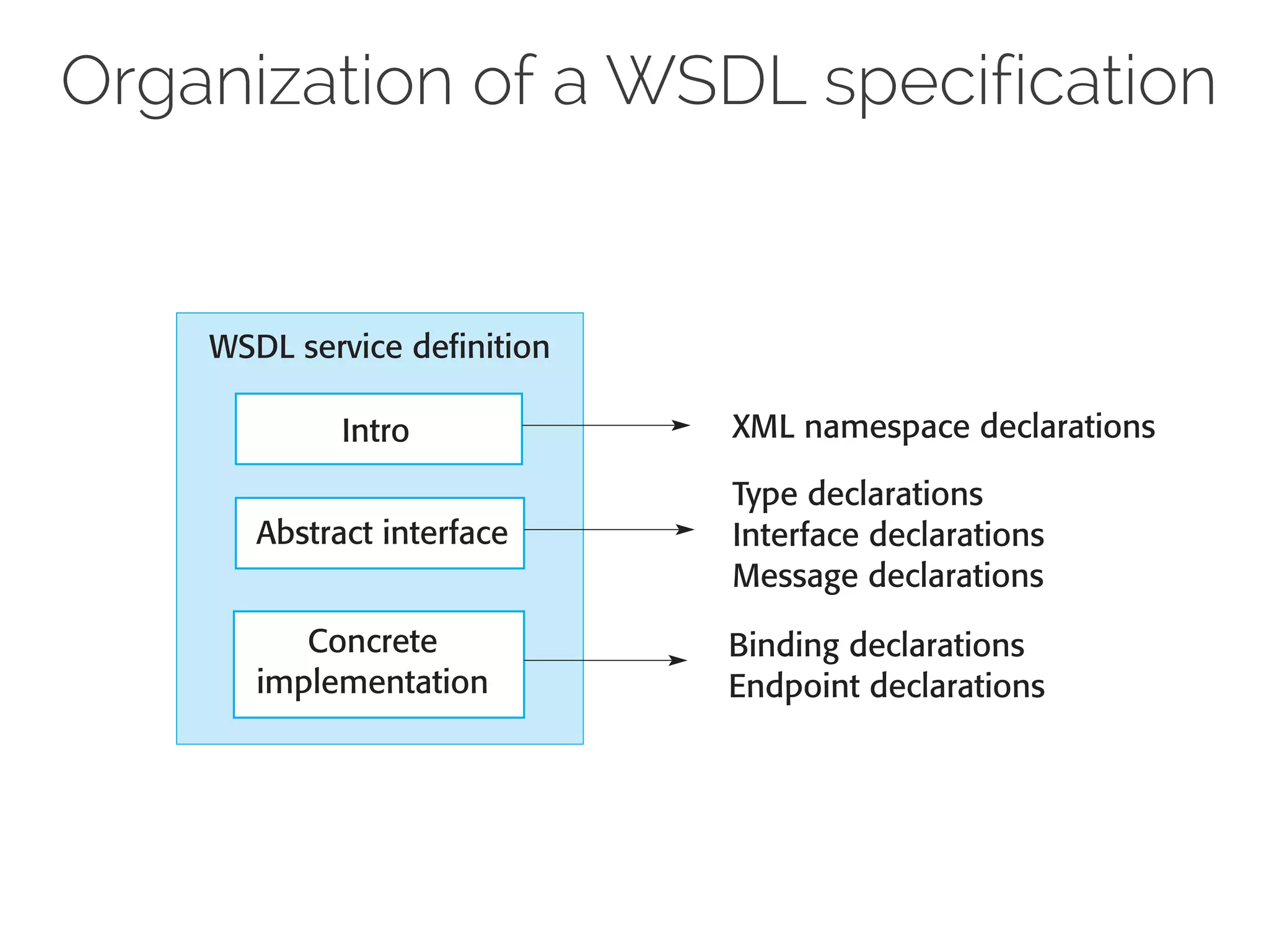 Organization of a WSDL specification
Intro
Abstract interface
Concrete
implementation
WSDL service definition
XML namespace declarations
Type declarations
Interface declarations
Message declarations
Binding declarations
Endpoint declarations
 