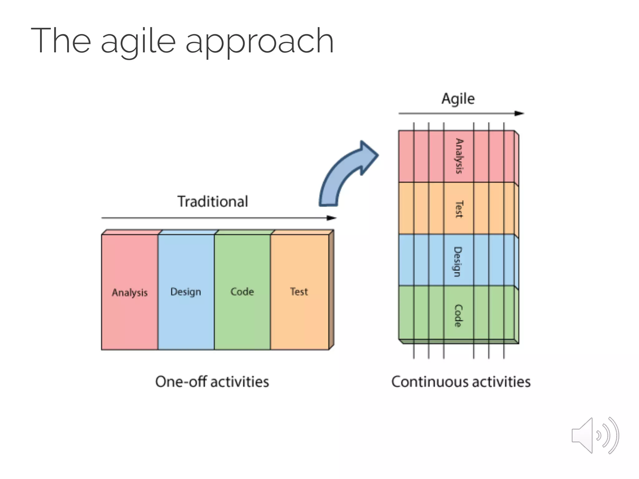 The agile approach
 