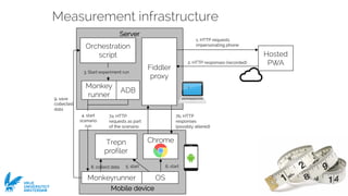 Ivano Malavolta
VRIJE
UNIVERSITEIT
AMSTERDAM
7a. HTTP
requests as part
of the scenario
Mobile device
Server
Measurement infrastructure
Orchestration
script
Monkey
runner
Trepn
profiler
Chrome
Monkeyrunner
1. HTTP requests
impersonating phone
2. HTTP responses (recorded)
9. save
collected
data
3. Start experiment run
5. start 6. start
7b. HTTP
responses
(possibly altered)
8. collect data
Fiddler
proxy
Hosted
PWA
ADB
OS
4. start
scenario
run
 