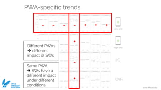 Ivano Malavolta
VRIJE
UNIVERSITEIT
AMSTERDAM
PWA-specific trends
Low-end
2G
WiFi
High-end
Different PWAs
à different
impact of SWs
Same PWA
à SWs have a
different impact
under different
conditions
- - - - + + +
+
-
+
 