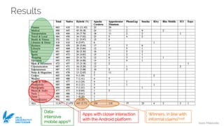 Ivano Malavolta
VRIJE
UNIVERSITEIT
AMSTERDAM
Results
Data-
intensive
mobile apps[2]
Apps with closer interaction
with the Android platform
Winners, in line with
informal claims[3,4,5]
 