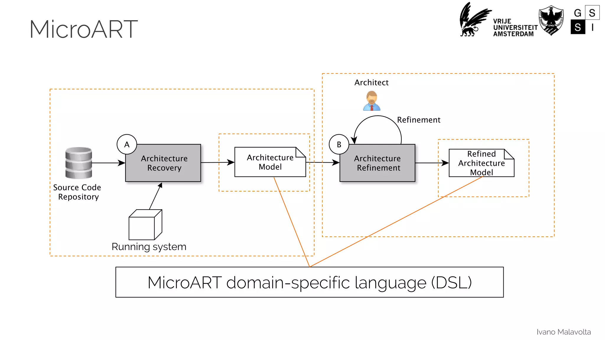 Ivano Malavolta
MicroART
Running system
MicroART domain-specific language (DSL)
 
