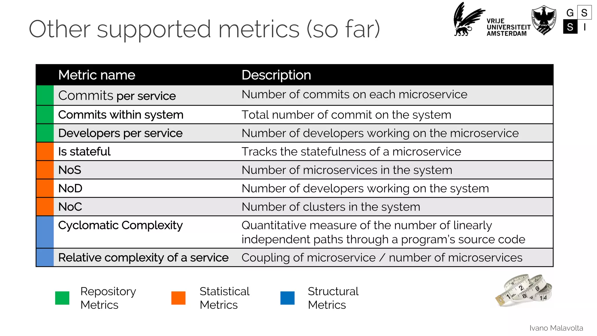 Ivano Malavolta
Repository
Metrics
Statistical
Metrics
Structural
Metrics
Other supported metrics (so far)
Metric name Description
Commits per service Number of commits on each microservice
Commits within system Total number of commit on the system
Developers per service Number of developers working on the microservice
Is stateful Tracks the statefulness of a microservice
NoS Number of microservices in the system
NoD Number of developers working on the system
NoC Number of clusters in the system
Cyclomatic Complexity Quantitative measure of the number of linearly
independent paths through a program’s source code
Relative complexity of a service Coupling of microservice / number of microservices
 