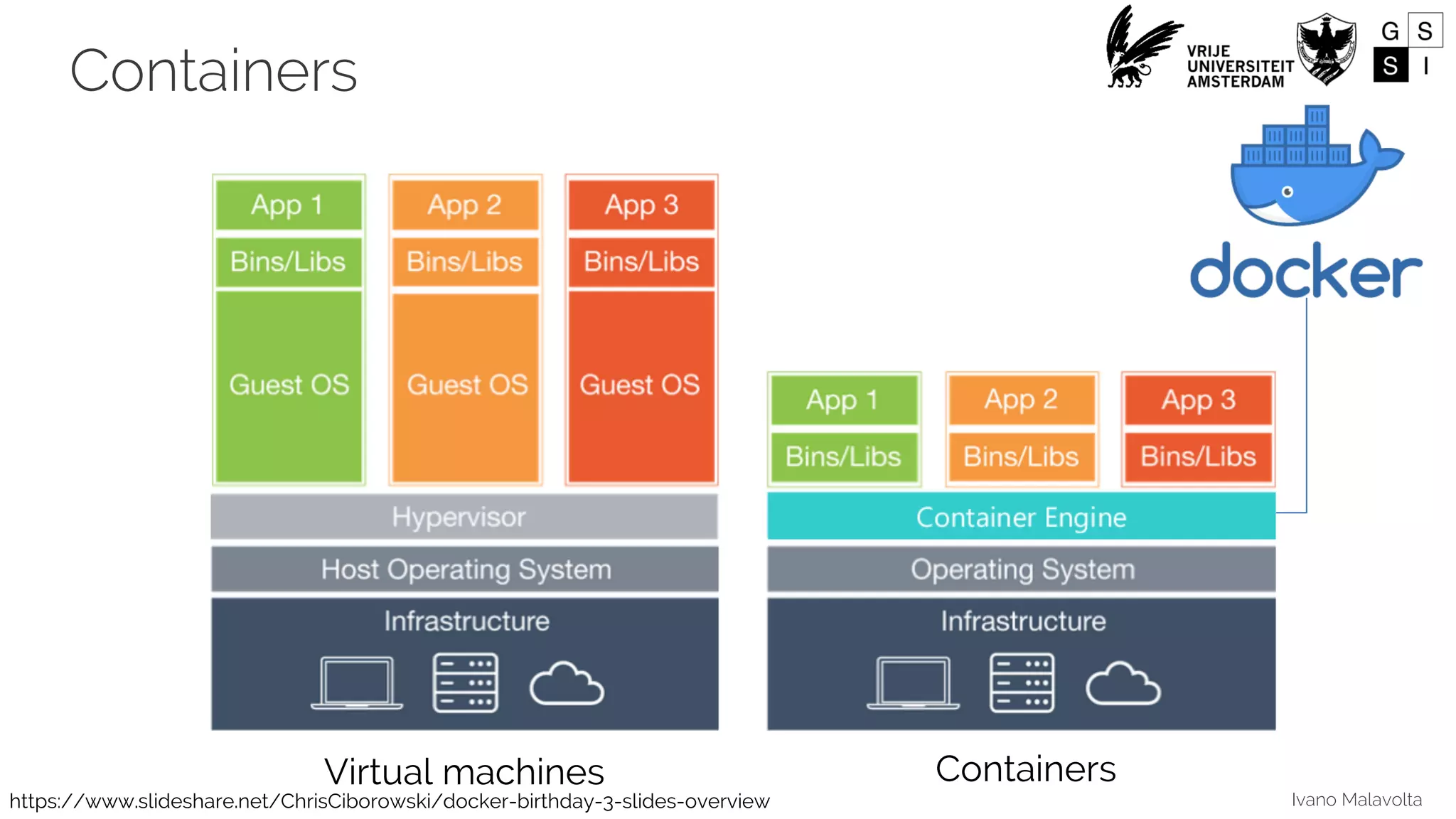 Ivano Malavolta
Containers
Virtual machines Containers
https://www.slideshare.net/ChrisCiborowski/docker-birthday-3-slides-overview
 