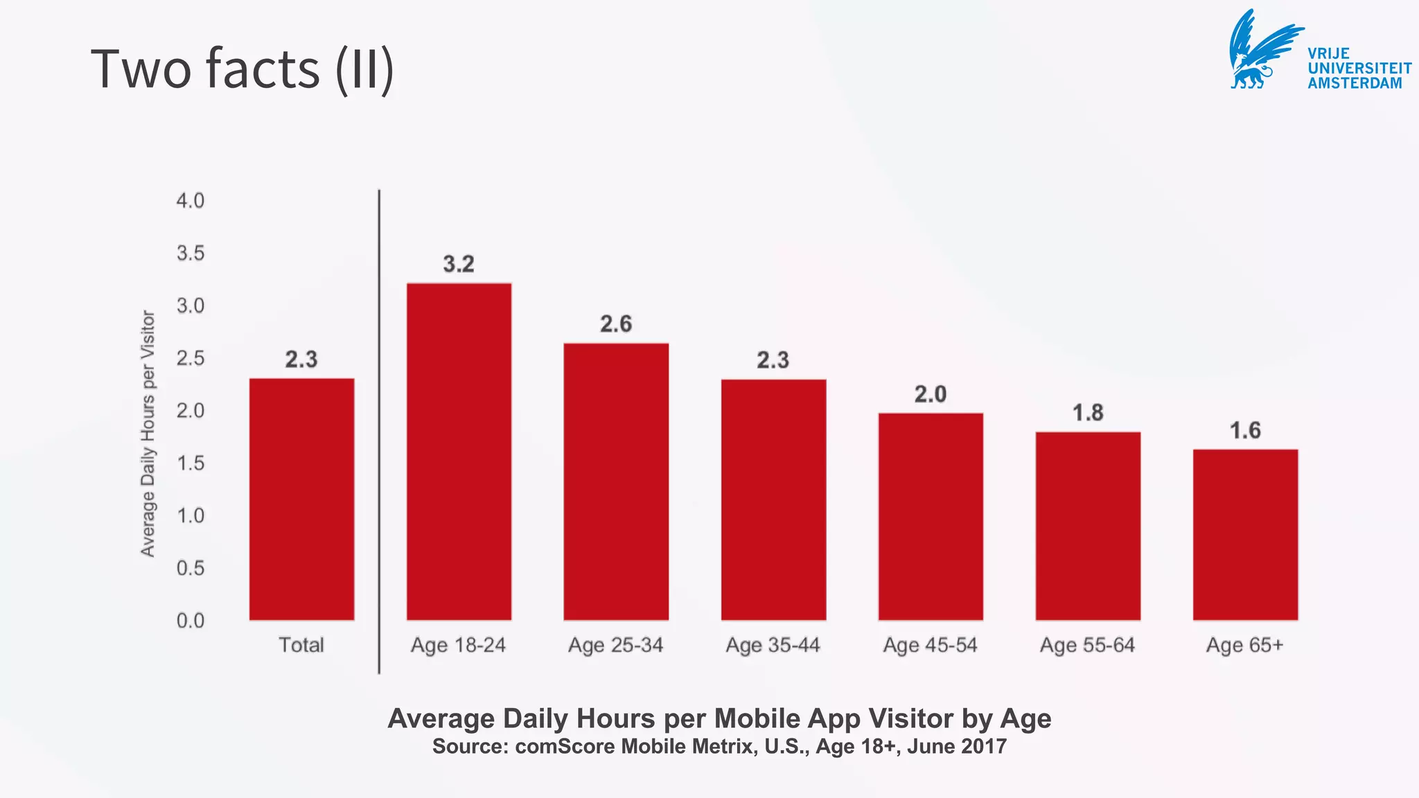 VRIJE
UNIVERSITEIT
AMSTERDAMTwo facts (II)
Average Daily Hours per Mobile App Visitor by Age
Source: comScore Mobile Metrix, U.S., Age 18+, June 2017
 