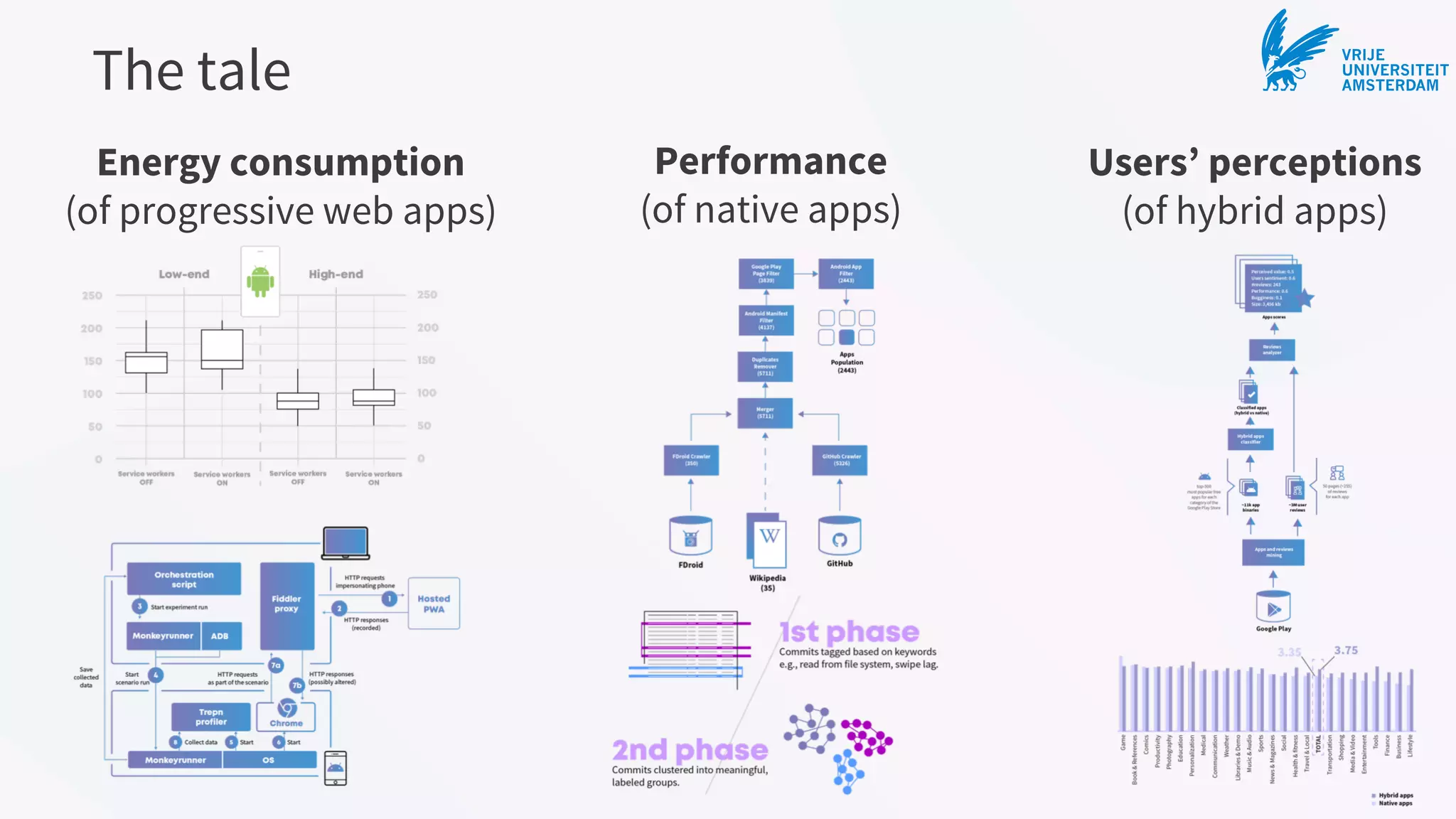 VRIJE
UNIVERSITEIT
AMSTERDAMThe tale
Energy consumption
(of progressive web apps)
Performance
(of native apps)
Users’ perceptions
(of hybrid apps)
 