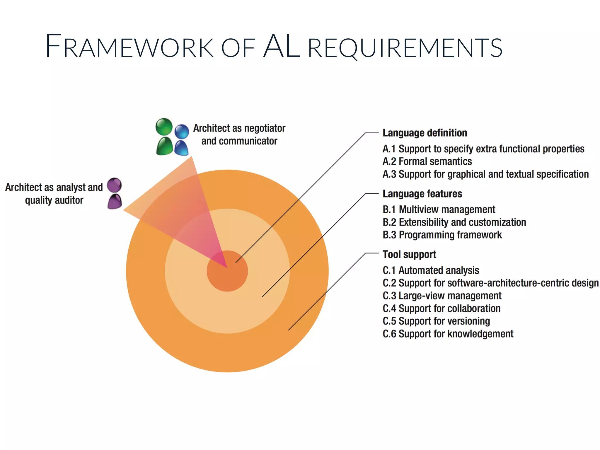 FRAMEWORK OF AL REQUIREMENTS
 