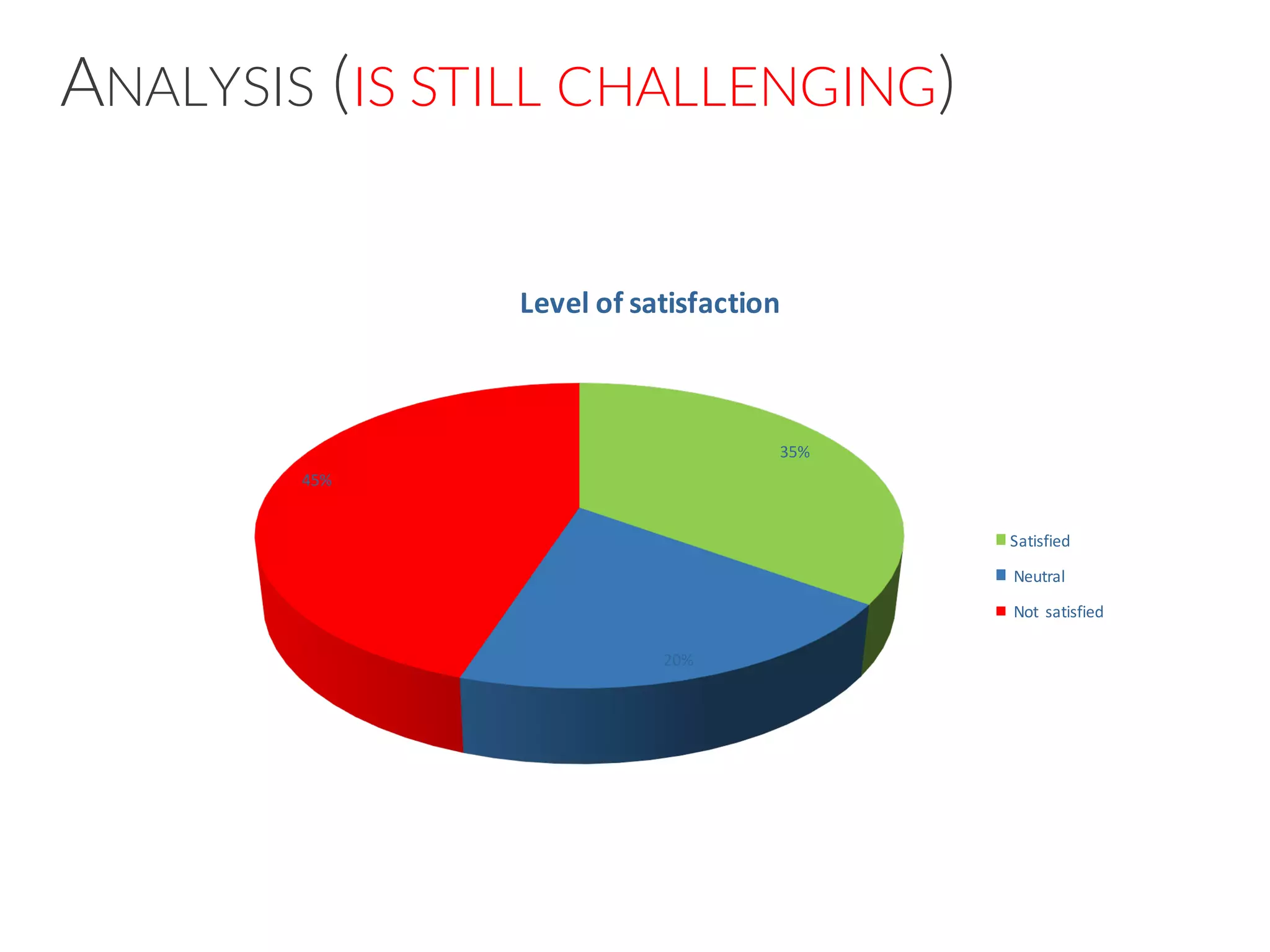 ANALYSIS (IS STILL CHALLENGING)
35%
20%
45%
Level	of	satisfaction
Satisfied
Neutral
Not	 satisfied
 